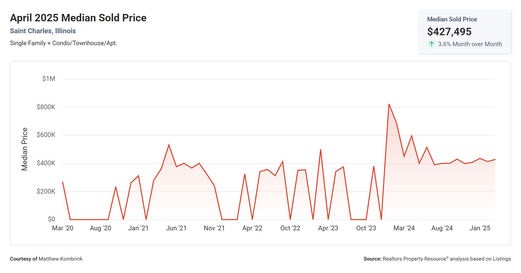 April 2025 Median Sold Price in St Charles IL